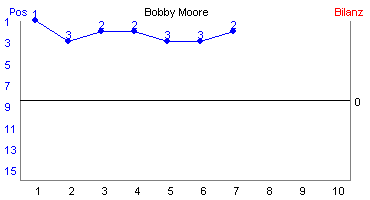 Hier für mehr Statistiken von Bobby Moore klicken