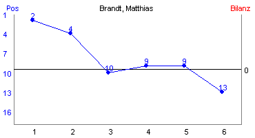 Hier für mehr Statistiken von Brandt, Matthias klicken