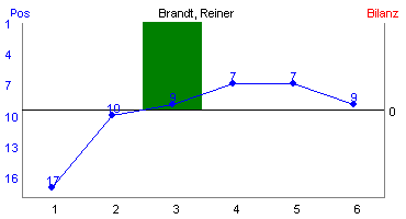 Hier für mehr Statistiken von Brandt, Reiner klicken
