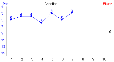 Hier für mehr Statistiken von Christian klicken