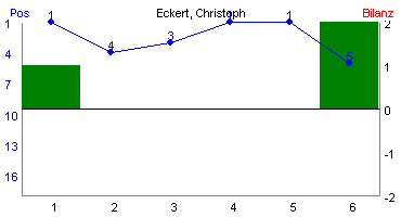 Hier für mehr Statistiken von Eckert, Christoph klicken