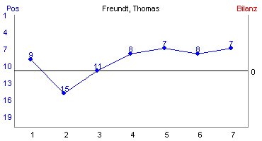 Hier für mehr Statistiken von Freundt, Thomas klicken