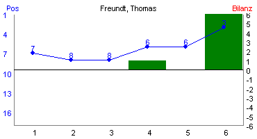 Hier für mehr Statistiken von Freundt, Thomas klicken