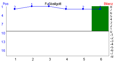 Hier für mehr Statistiken von Fußballgott klicken