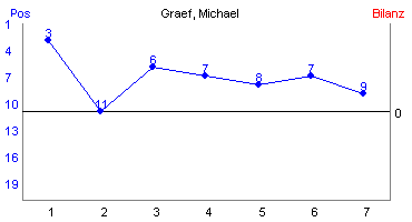 Hier für mehr Statistiken von Graef, Michael klicken