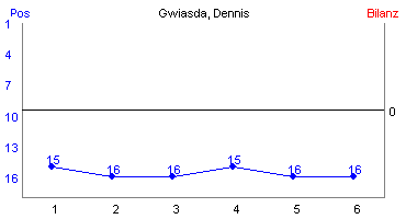 Hier für mehr Statistiken von Gwiasda, Dennis klicken