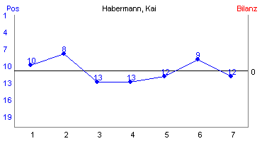 Hier für mehr Statistiken von Habermann, Kai klicken