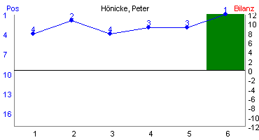 Hier für mehr Statistiken von Hönicke, Peter klicken