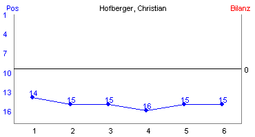 Hier für mehr Statistiken von Hofberger, Christian klicken