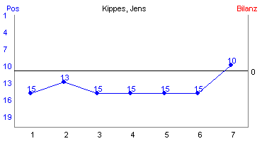 Hier für mehr Statistiken von Kippes, Jens klicken