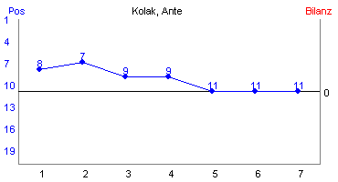 Hier für mehr Statistiken von Kolak, Ante klicken