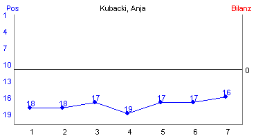 Hier für mehr Statistiken von Kubacki, Anja klicken