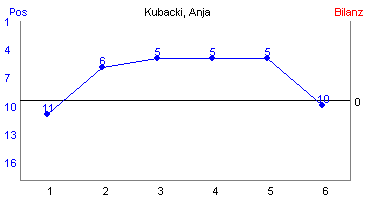 Hier für mehr Statistiken von Kubacki, Anja klicken
