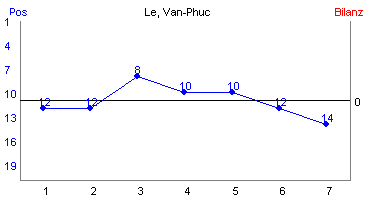 Hier für mehr Statistiken von Le, Van-Phuc klicken
