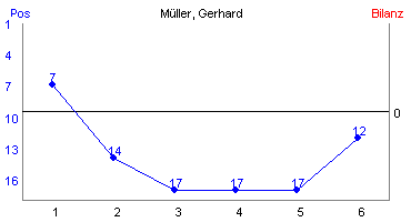 Hier für mehr Statistiken von Müller, Gerhard klicken