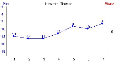 Hier für mehr Statistiken von Nawrath, Thomas klicken