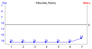 Hier für mehr Statistiken von Ptschke, Ronny klicken