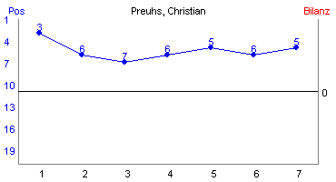 Hier für mehr Statistiken von Preuhs, Christian klicken