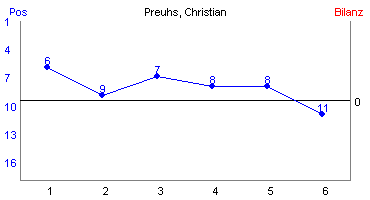 Hier für mehr Statistiken von Preuhs, Christian klicken
