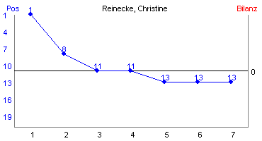 Hier für mehr Statistiken von Reinecke, Christine klicken