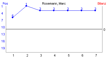 Hier für mehr Statistiken von Rosemann, Marc klicken