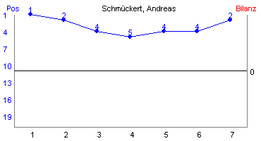 Hier für mehr Statistiken von Schmckert, Andreas klicken