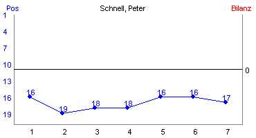 Hier für mehr Statistiken von Schnell, Peter klicken