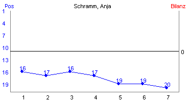 Hier für mehr Statistiken von Schramm, Anja klicken