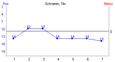 Hier für mehr Statistiken von Schramm, Tilo klicken