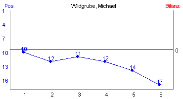 Hier für mehr Statistiken von Wildgrube, Michael klicken