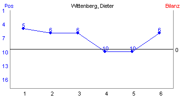 Hier für mehr Statistiken von Wittenberg, Dieter klicken