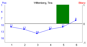 Hier für mehr Statistiken von Wittenberg, Tina klicken