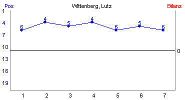 Hier für mehr Statistiken von Wittenberg, Lutz klicken